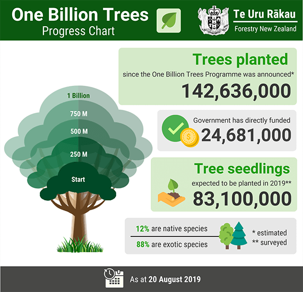 One Billion Trees Project NZ